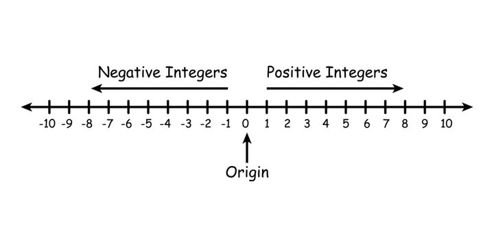 Representation of integers on a number line. Positive and negative integers in mathematics. Teaching resources. Vector illustration isolated on white background.