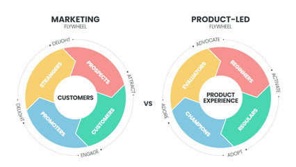 Traditional funnel compare with Product-led funnel model infographic. Product-led flywheel focuses on product experience, while Marketing flywheel emphasizes marketing and sales efforts for customer.