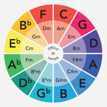 The Circle of Fifths, Music Theory. Circle of colour. Vector illustration