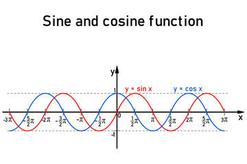 Obraz premium Graphic representation of the goniometric sine and cosine functions on the number line, sine in red and cosine in blue
