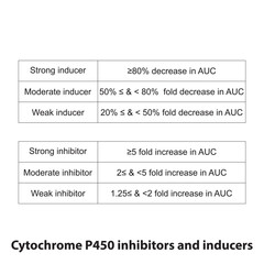 Cytochrome P450 inhibitor and inducer definition diagram. Effect of strong, moderate and weak inhibitors and inducers on AUC (area under curve).