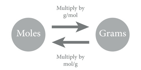 Moles and grams conversion chart. Vector illustration isolated on white background.