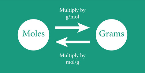 Moles and grams conversion chart. Vector illustration isolated on chalkboard.