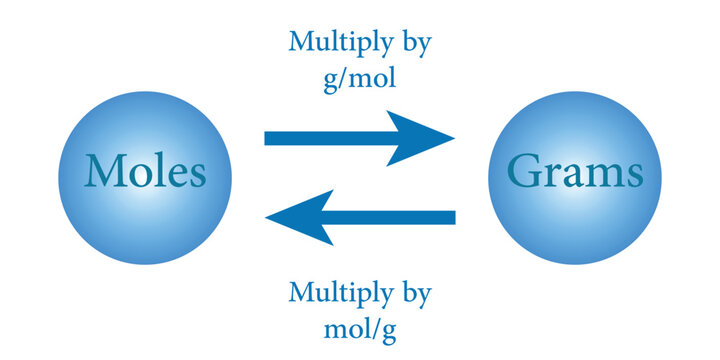 Molar Mass Conversion Chart