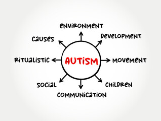 Autism - neurodevelopmental disorder characterized by difficulties with social interaction and communication, mind map concept for presentations and reports