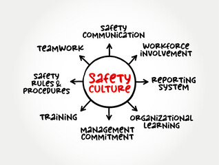 Safety culture - collection of the beliefs, values that employees share in relation to risks within an organization, mind map concept for presentations and reports