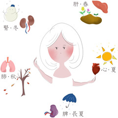 東洋医学の五臓と五つの季節の関係性を,
若い女性で表したイラスト