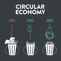 Circular Economy infographic diagram presentation banner template has has 3 dimension such as Linear economy, Recycling economy and Circular economy. Ecology and Environment principle concept. Vector.