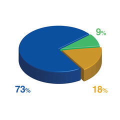 9 73 18 percent 3d Isometric 3 part pie chart diagram for business presentation. Vector infographics illustration eps.