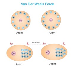  Van der waals force is a distance-dependent interaction between atoms or molecules. Unlike ionic or covalent bonds.the weak dipole attraction . physics and chemistry concept. - obrazy, fototapety, plakaty