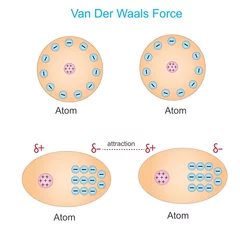 Fotobehang  Van der waals force is a distance-dependent interaction between atoms or molecules. Unlike ionic or covalent bonds.the weak dipole attraction . physics and chemistry concept. © Sandip