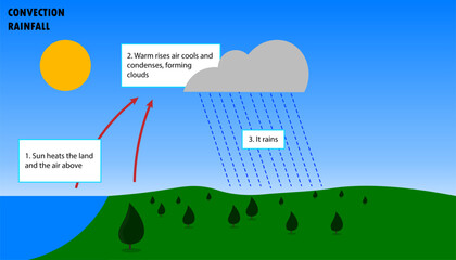 Convection type of rainfall, diagram of how orographic rainfall occurs