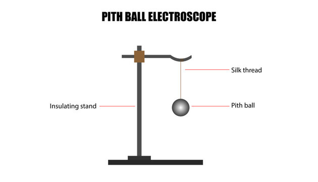 pith ball electroscope, device for detecting charge
