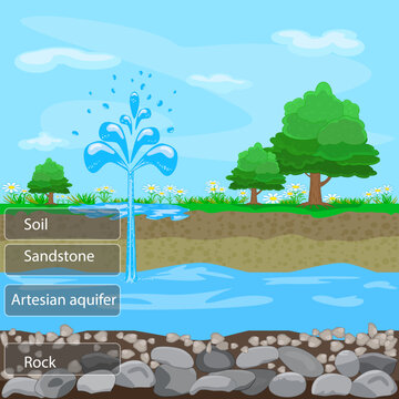 Artesian aquifer. Layers of ground with soil, sandstone and groundwater. Underground water resources. Fountain from groundwater. Geyser of ground.Water extraction.Artesian water and soil layers.Vector