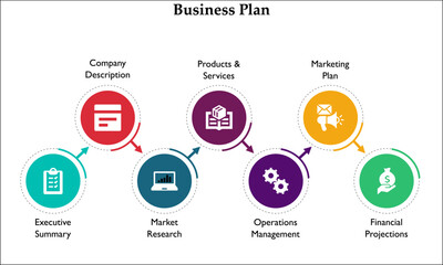 seven steps of Business plan with icons in an infographic template