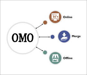 OMO - Online Merge Offline Acronym. Infographic template with icons