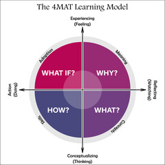 The 4MAT learning model - What If, Why, What, How. Matrix Infographic template