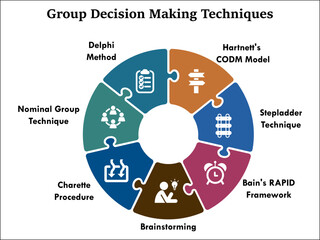 Group Decision Making techniques - Harlett's CODM Model, Stepladder Technique, Bain's RAPID Framework, Brainstorming, Charette Procedure, Nominal Group, Delphi Model. Infographic template with icons