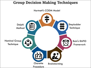 Group Decision Making techniques - Harlett's CODM Model, Stepladder Technique, Bain's RAPID Framework, Brainstorming, Charette Procedure, Nominal Group, Delphi Model. Infographic template with icons