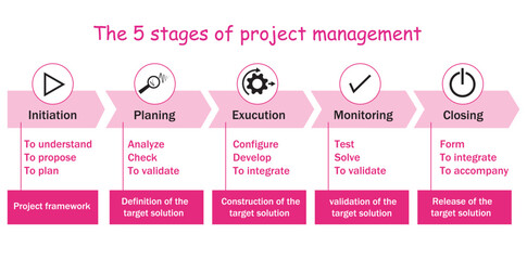 The 5 Stages Of Project Management Vector Image Illustration Isolated On White Background