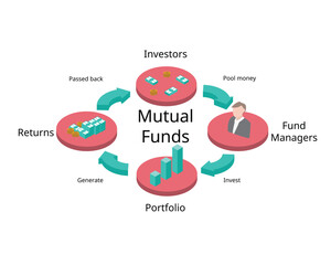 Mutual Funds process are pools of money collected from many investors for the purpose of investing