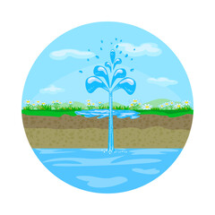 Artesian aquifer. Underground water resources. Fountain from groundwater.Pure source water fountain springing out of ground.Geyser comping out of ground.Artesian water and soil layers.Water extraction
