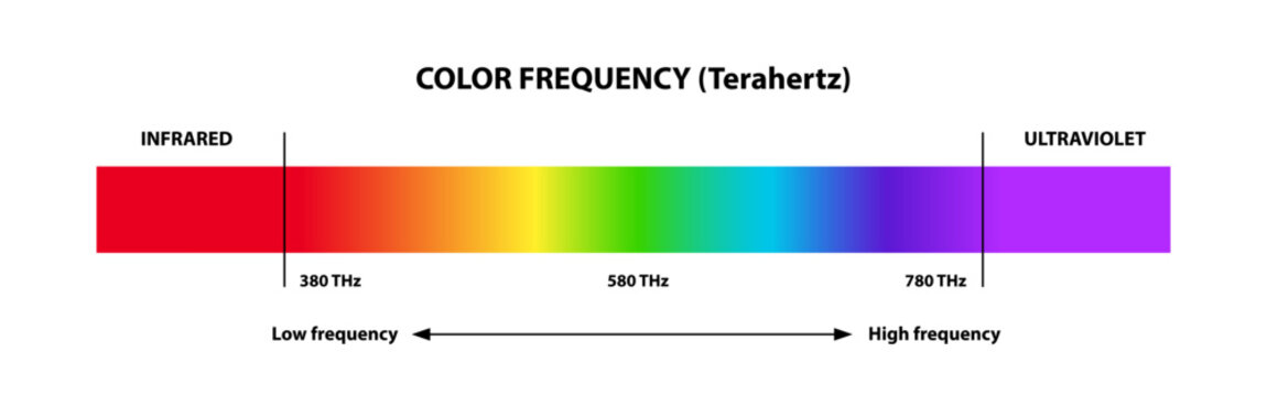 Color frequency in terahertz. Visible colors to human eye, electromagnetic spectrum , low, high frequency