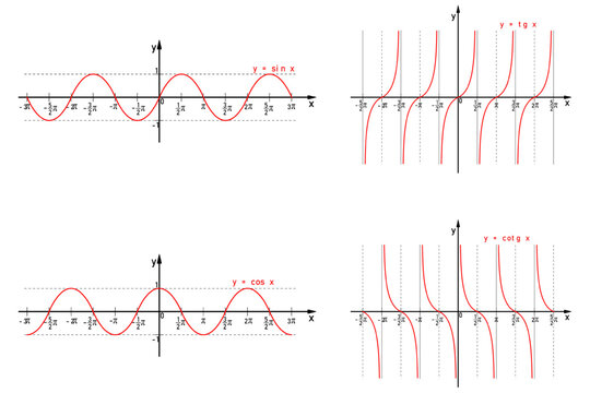 Graphic representation of the goniometric sine, cosine, tangent and cotangent functions on the number line