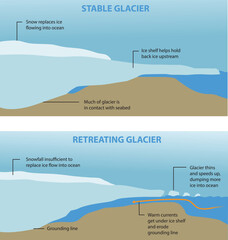 illustration of melting ice sheet, stable glacier vs retreating glacier