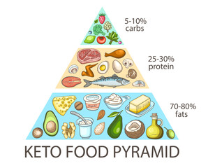 Ketogenic diet food pyramid - 594239348