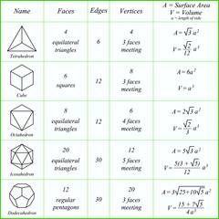 Platonic solids. Faces. Edges. Vertices. Surface Area. Volume. Vector illustration. © Олейник Александр
