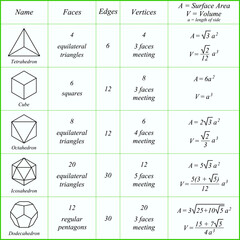Platonic solids. Faces. Edges. Vertices. Surface Area. Volume. Vector illustration.