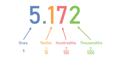 Decimal place value chart in mathematics. Ones, tenths, hundredths and thousandths. Vector illustration isolated on white background.