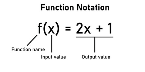 Function notation in mathematics. Function name, input and output value.