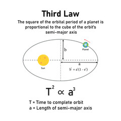 Kepler’s third law of planetary motion in astronomy. The orbit of a planet moving around the sun. Vector illustration isolated on white background. © SAMYA