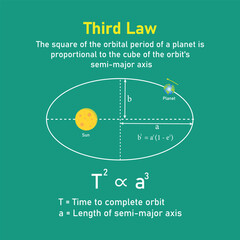 Kepler’s third law of planetary motion in astronomy. The orbit of a planet moving around the sun. Vector illustration isolated on chalkboard. © SAMYA