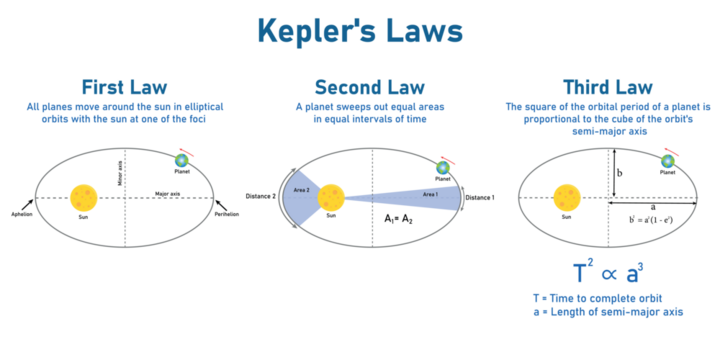 Laws Of Planetary Motion