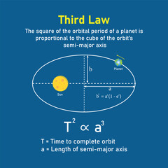 Kepler’s third law of planetary motion in astronomy. The orbit of a planet moving around the sun. Vector illustration isolated on blue background. © SAMYA
