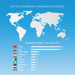 illustration of social studies, Top ten countries with the highest population, Population in millions 2017