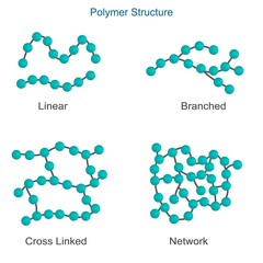 Fototapeta na wymiar The four basic polymer structures are linear, branched, cross-linked, and networked.Scientific Designing of Polymer Structure Classification. Polymer and its Types.chemistry illustration
