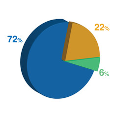 6 72 22 percent 3d Isometric 3 part pie chart diagram for business presentation. Vector infographics illustration eps.