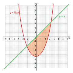 Area between two curves by integration in mathematics.