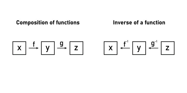 Composition of function and inverse of a function in mathematics.