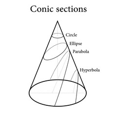 Types of conic sections. Circle, Ellipse, Parabola and Hyperbola. Vector illustration isolated on white background. - obrazy, fototapety, plakaty
