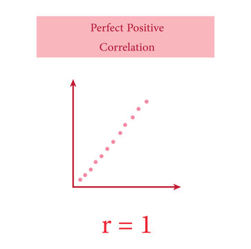 Scatter plots and correlation with correlation coefficient. Perfect Positive Correlation. Vector illustration isolated on white background.