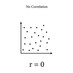 Scatter plots and correlation with correlation coefficient. No Correlation. Vector illustration isolated on white background.