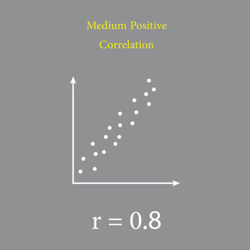 Scatter plots and correlation with correlation coefficient. Medium Positive Correlation. Vector illustration isolated on white background.