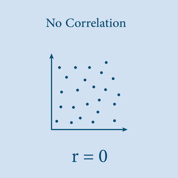 Scatter plots and correlation with correlation coefficient. No Correlation. Vector illustration isolated on blue background.