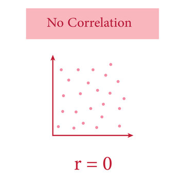 Scatter plots and correlation with correlation coefficient. No Correlation. Vector illustration isolated on white background.