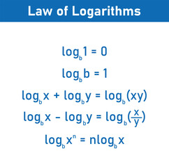 The basic law of logarithms with in mathematics. Log of 1, log of the same number as base, product,quotient and power rule.
